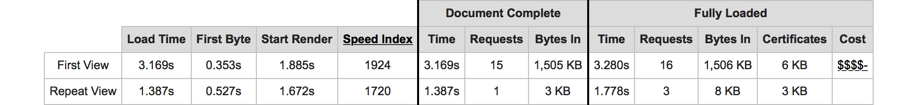 Site speed results: Craft